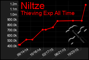 Total Graph of Niltze