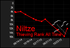 Total Graph of Niltze