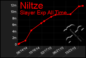 Total Graph of Niltze