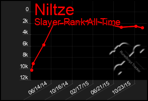 Total Graph of Niltze