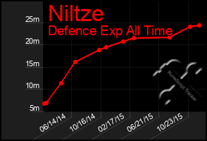 Total Graph of Niltze