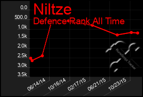 Total Graph of Niltze