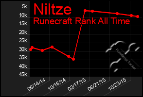 Total Graph of Niltze