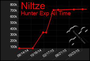 Total Graph of Niltze