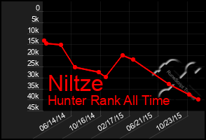 Total Graph of Niltze