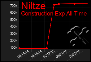 Total Graph of Niltze