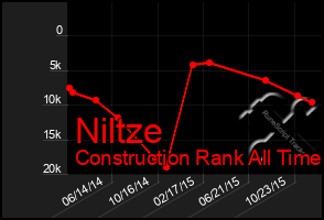 Total Graph of Niltze