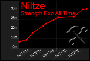 Total Graph of Niltze