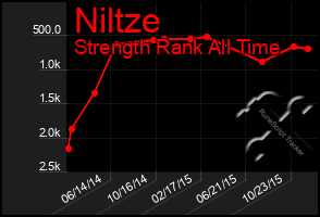 Total Graph of Niltze