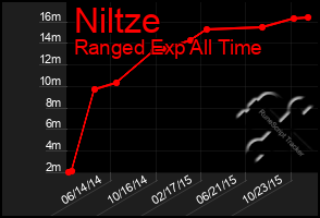 Total Graph of Niltze