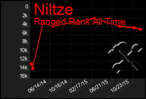 Total Graph of Niltze