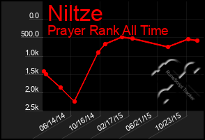 Total Graph of Niltze