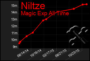 Total Graph of Niltze