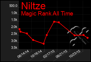 Total Graph of Niltze