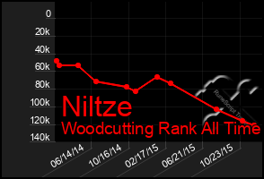 Total Graph of Niltze