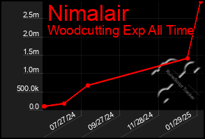 Total Graph of Nimalair