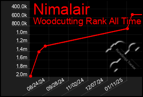 Total Graph of Nimalair