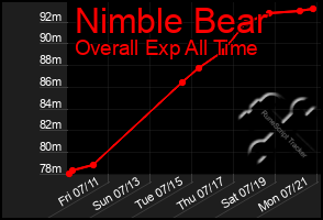 Total Graph of Nimble Bear