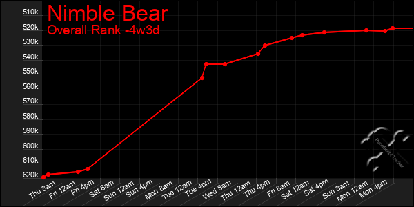 Last 31 Days Graph of Nimble Bear