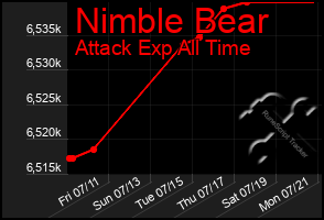 Total Graph of Nimble Bear