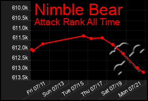 Total Graph of Nimble Bear