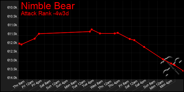 Last 31 Days Graph of Nimble Bear