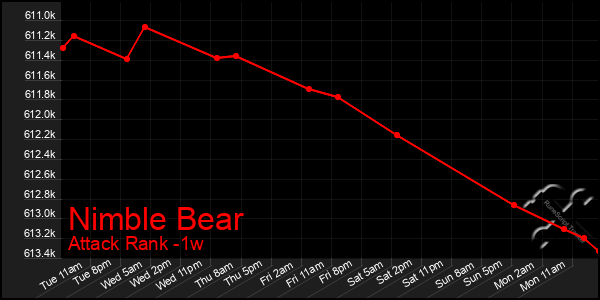 Last 7 Days Graph of Nimble Bear