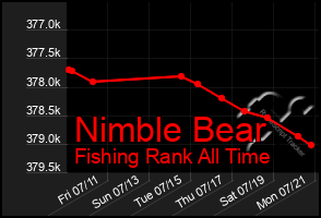 Total Graph of Nimble Bear