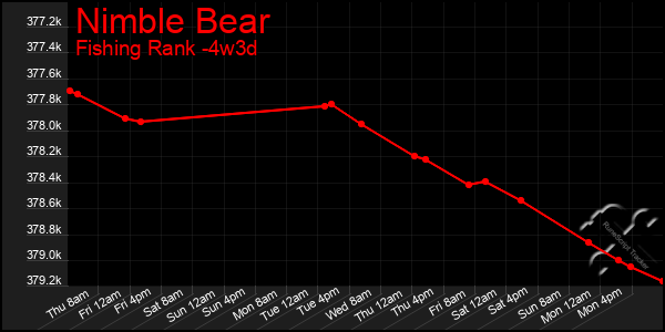 Last 31 Days Graph of Nimble Bear