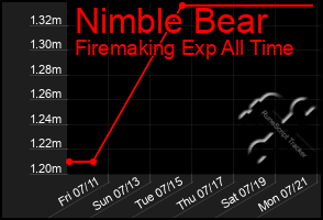 Total Graph of Nimble Bear