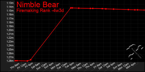 Last 31 Days Graph of Nimble Bear