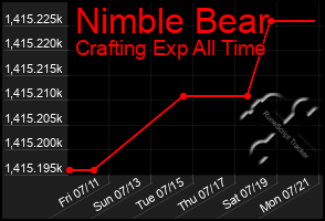 Total Graph of Nimble Bear