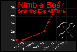 Total Graph of Nimble Bear
