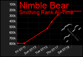 Total Graph of Nimble Bear