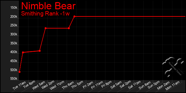 Last 7 Days Graph of Nimble Bear