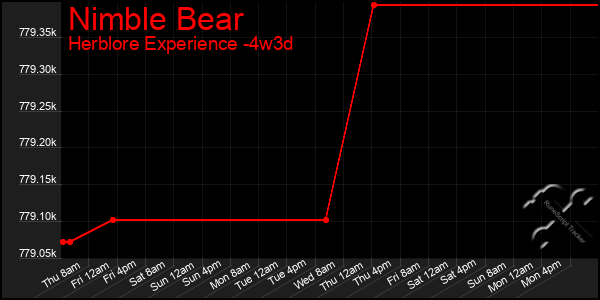 Last 31 Days Graph of Nimble Bear