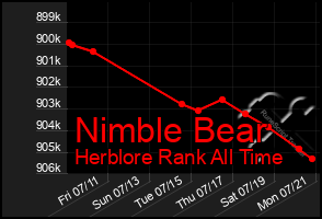 Total Graph of Nimble Bear