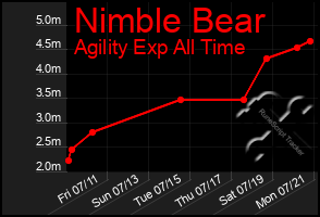 Total Graph of Nimble Bear