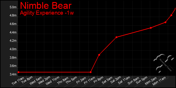 Last 7 Days Graph of Nimble Bear