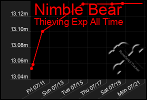 Total Graph of Nimble Bear