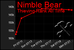 Total Graph of Nimble Bear