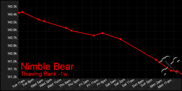 Last 7 Days Graph of Nimble Bear