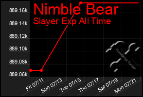 Total Graph of Nimble Bear