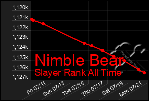 Total Graph of Nimble Bear