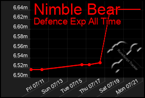 Total Graph of Nimble Bear