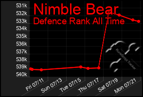 Total Graph of Nimble Bear