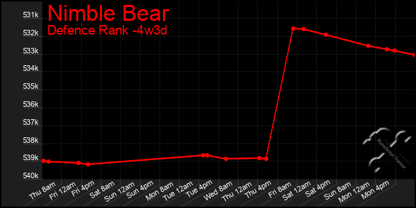 Last 31 Days Graph of Nimble Bear