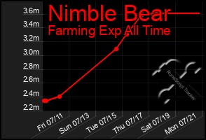Total Graph of Nimble Bear