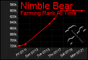 Total Graph of Nimble Bear