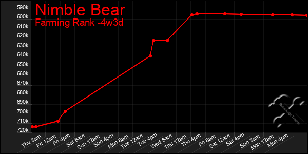 Last 31 Days Graph of Nimble Bear